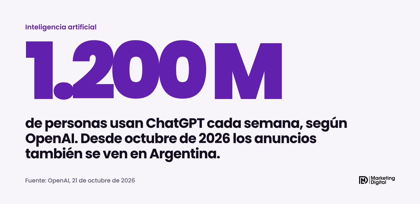Dato: 1.200 millones de personas usan ChatGPT cada semana