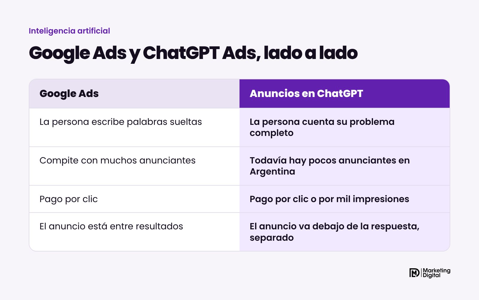 Comparación entre Google Ads y los anuncios en ChatGPT