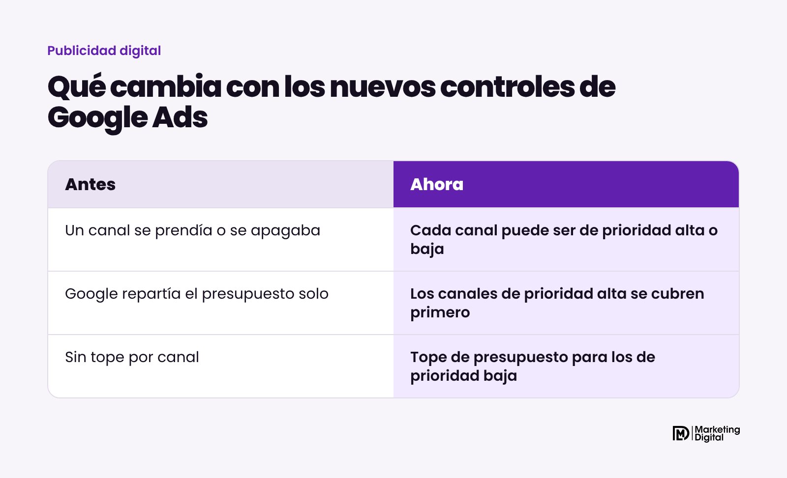 Comparación de Google Ads antes y después de la prioridad de canales