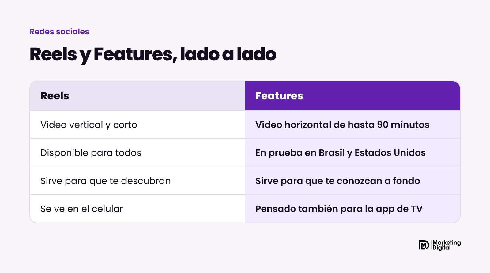 Comparación entre Reels y Features en Instagram