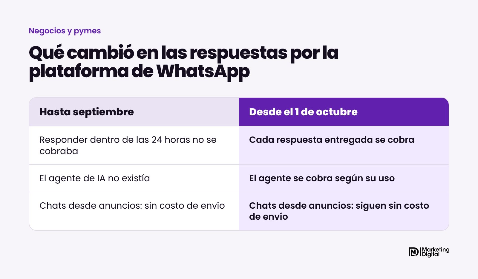 Comparación de las reglas de WhatsApp Business antes y después del 1 de octubre